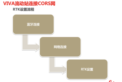 【圖文教程】徠卡VIVA流動站設(shè)備進(jìn)行cors賬號連接設(shè)置的步驟
