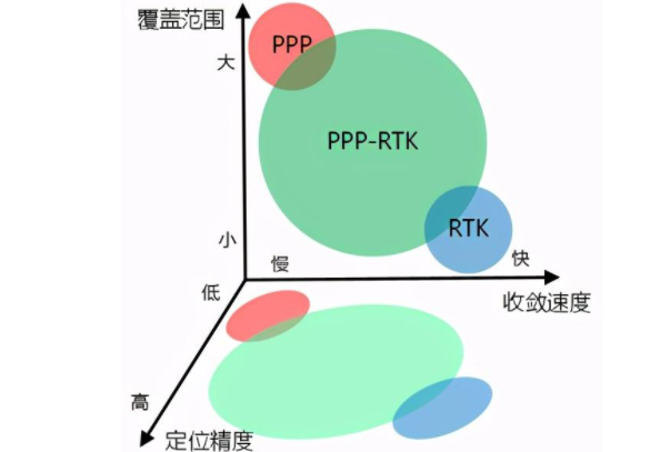 一篇文章詳解RTK、PPP、PPP-RTK三種衛(wèi)星測(cè)量技術(shù)，值得收藏