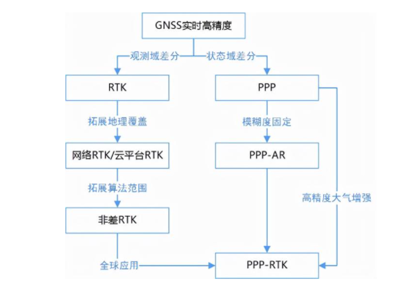 一篇文章詳解RTK、PPP、PPP-RTK三種衛(wèi)星測(cè)量技術(shù)，值得收藏