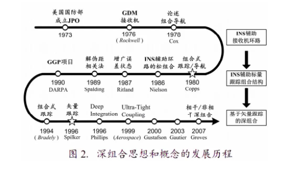 RTK發(fā)展趨勢(shì)，主要有6個(gè)方向，傾斜、慣導(dǎo)、星基等