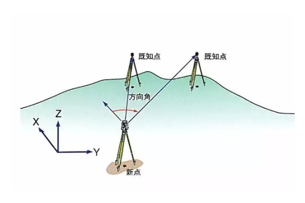 差分測量（Difference measurement）：利用交叉衛(wèi)星、交叉接收機和交叉歷元進行GPS?測量。