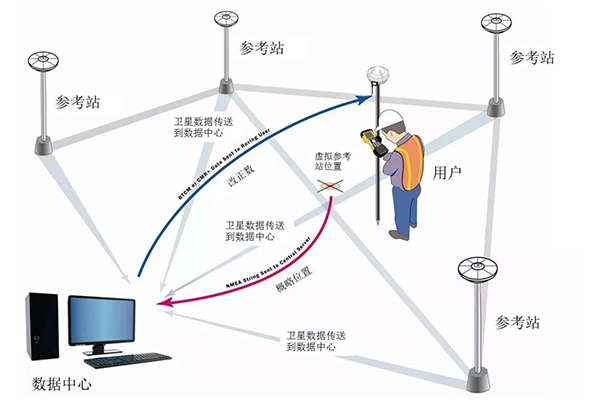 湖北省CORS介紹，以及設(shè)置步驟教程