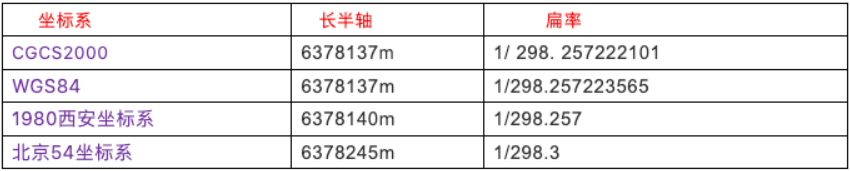 常見坐標(biāo)系的區(qū)別，你都知道嗎?一篇文看懂