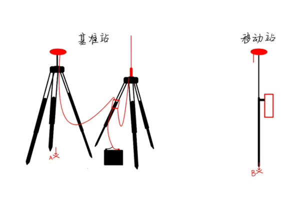 一篇文介紹RTK基站平移和計算轉換參數使用的區(qū)別，看完就懂