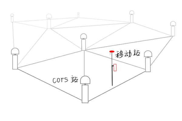 一篇文介紹RTK基站平移和計算轉換參數使用的區(qū)別，看完就懂