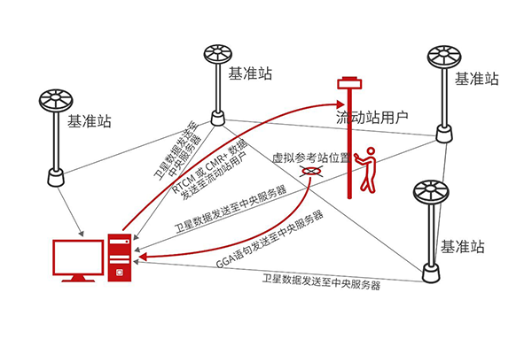 RTK是什么？原理、應用以及未來發(fā)展又是怎樣的？一篇文詳解