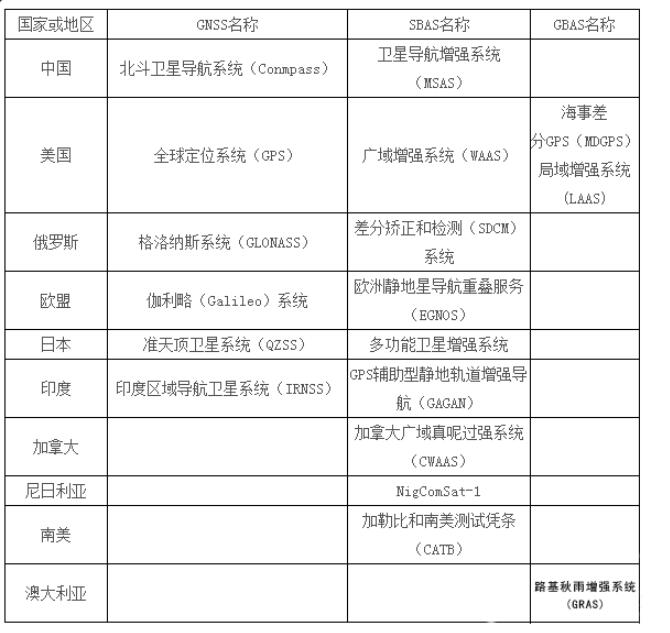 GNSS是什么？GPS是什么？GNSS和GPS的區(qū)別有哪些？看完就懂
