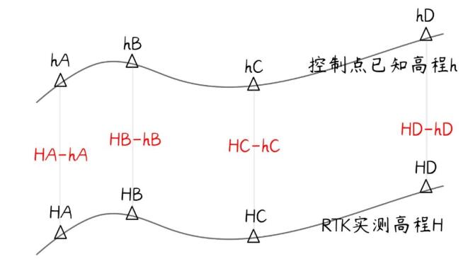 RTK坐標(biāo)對高程不對的原因及解決辦法，看完快速解決