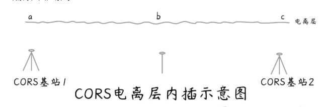 近期RTK使用CORS賬號為什么經(jīng)常浮動?原因及相關(guān)問題解答，看完就懂