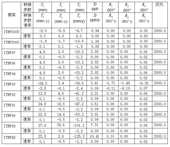 關(guān)于控制點坐標(biāo)轉(zhuǎn)換方法，看完本文你就懂了