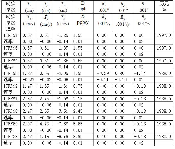 關(guān)于控制點坐標(biāo)轉(zhuǎn)換方法，看完本文你就懂了