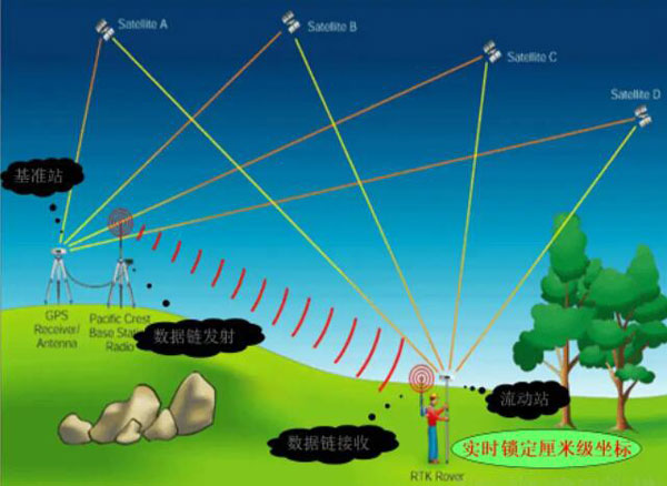什么是差分GPS？有哪些類型？差分GPS技術(shù)又有哪些？看完本文就懂了