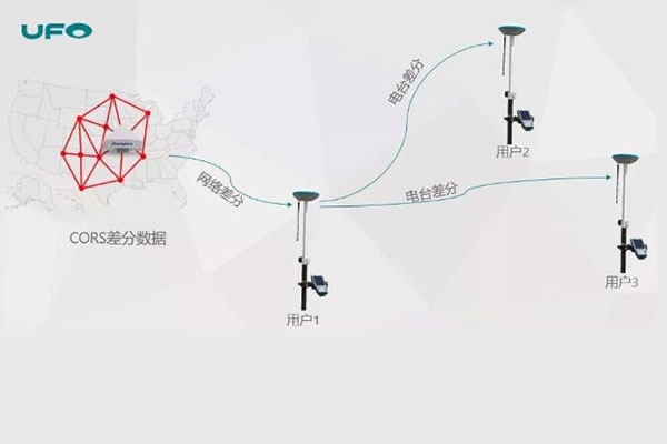 UFO RTK網(wǎng)絡中繼功能常見問題解答，比如是否要校點、是否需要流量卡等