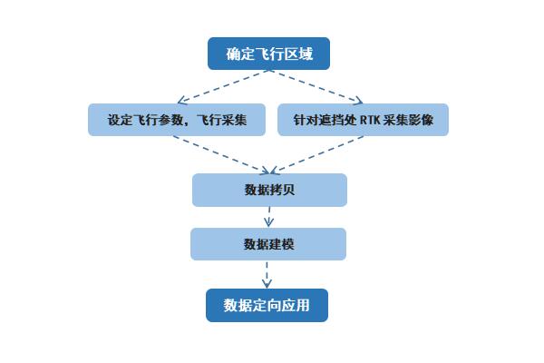 航測有死角怎么辦？中海達影像小碟RTK來助力