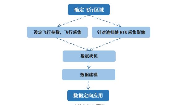 影像RTK高效助力實(shí)景三維精細(xì)化建模，應(yīng)用實(shí)例來(lái)啦！