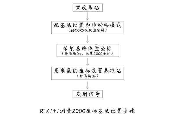 RTK 1+1模式如何直接測(cè)量2000坐標(biāo)？方法教程來啦