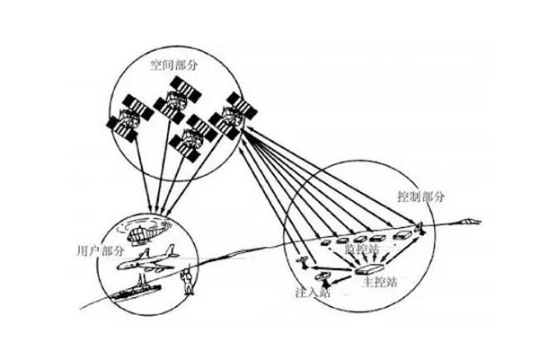 什么是GPS？GPS有什么特點(diǎn)？GPS定位原理是什么？