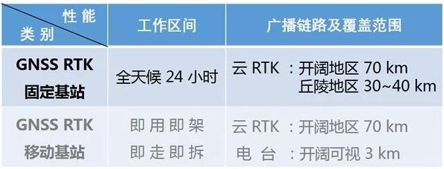 RTK 是什么？云RTK又是什么？兩者有什么區(qū)別？一篇文詳解