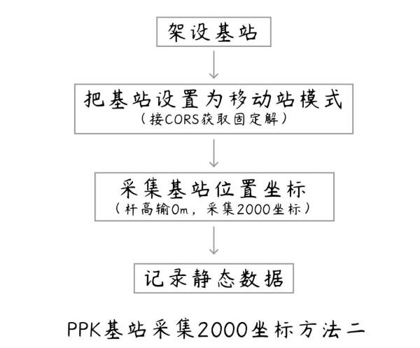 航測(cè)架基站解算PPK時(shí)如何得到2000坐標(biāo)?答案來(lái)啦