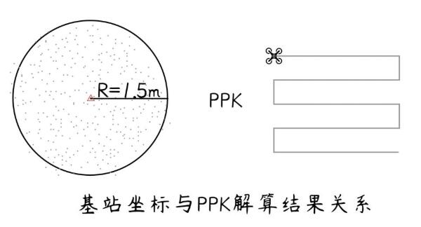 航測(cè)架基站解算PPK時(shí)如何得到2000坐標(biāo)?答案來(lái)啦