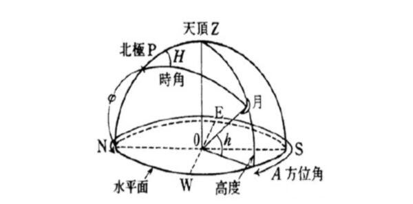 什么是方位角？方位角怎么計算？看完就懂