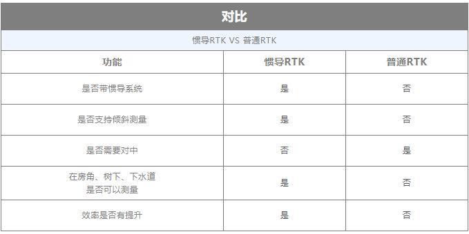 什么是慣導RTK?慣導RTK和普通RTK有什么區(qū)別？慣導功能如何使用？看完就懂