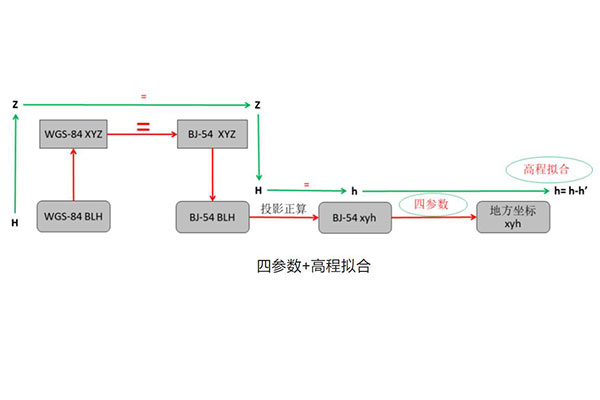 不同坐標系及不同橢球間的坐標轉(zhuǎn)換詳解