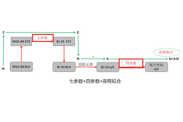 不同坐標系及不同橢球間的坐標轉(zhuǎn)換詳解