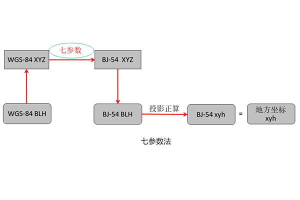 不同坐標系及不同橢球間的坐標轉(zhuǎn)換詳解