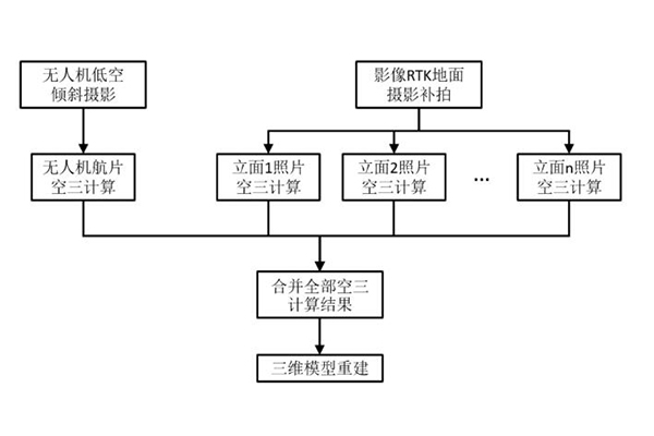 影像RTK助力歷史建筑保護，記錄歷史，傳承文明，精細化建模，讓歷史建筑“活”起來