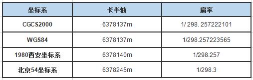一篇文看懂CGCS2000與WGS84、北斗坐標(biāo)系的區(qū)別，值得收藏