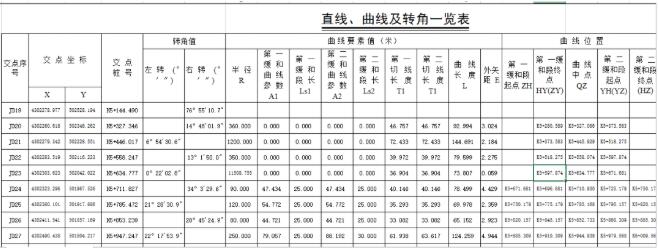 RTK道路設(shè)計(jì)的3種方法，交點(diǎn)法、元素法、坐標(biāo)法詳解