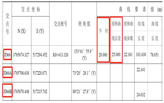 RTK道路設(shè)計(jì)的3種方法，交點(diǎn)法、元素法、坐標(biāo)法詳解