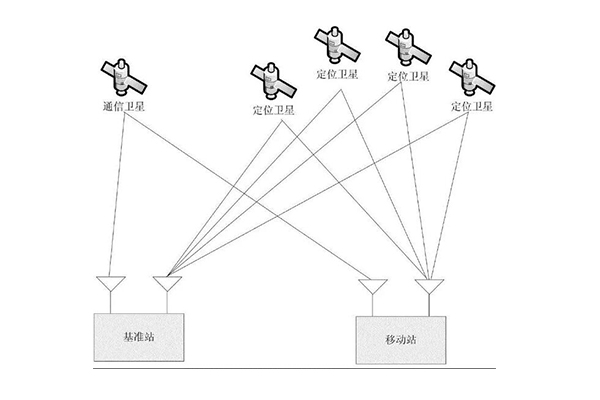 用了這么久的RTK，你知道它是如何實現(xiàn)高精度定位的嗎?看完就知道