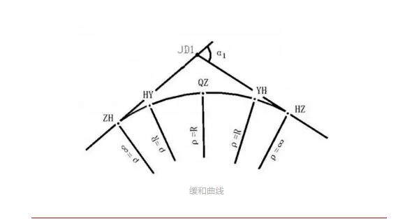 什么是道路平曲線?關(guān)于直線、圓曲線和緩和曲線三種組合線型詳解