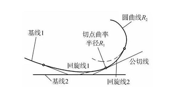 什么是道路平曲線?關(guān)于直線、圓曲線和緩和曲線三種組合線型詳解