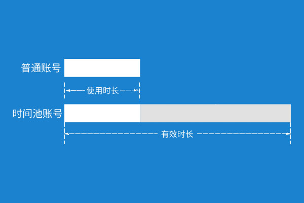 支持多并發(fā)，更長(zhǎng)有效期，時(shí)間池CORS賬號(hào)，來(lái)了！